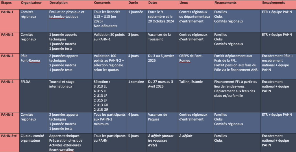Tableau PAHN 2024 - 2025